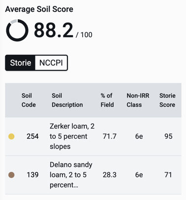 Acres Average Soil Score screenshot example
